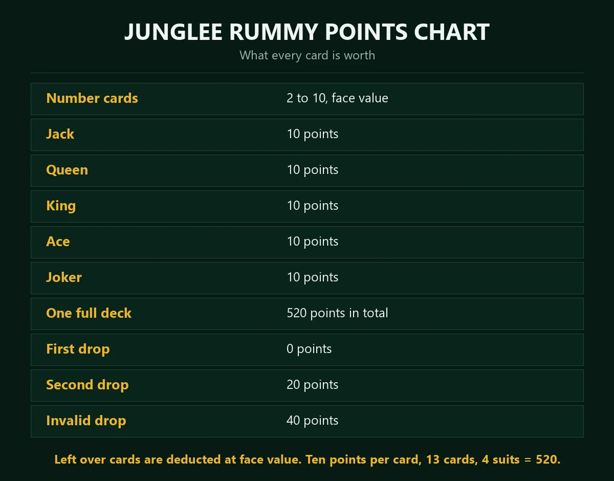 Rummy points chart showing the value of every card type, the first drop, middle drop and invalid declaration penalties, and the 80 point maximum.