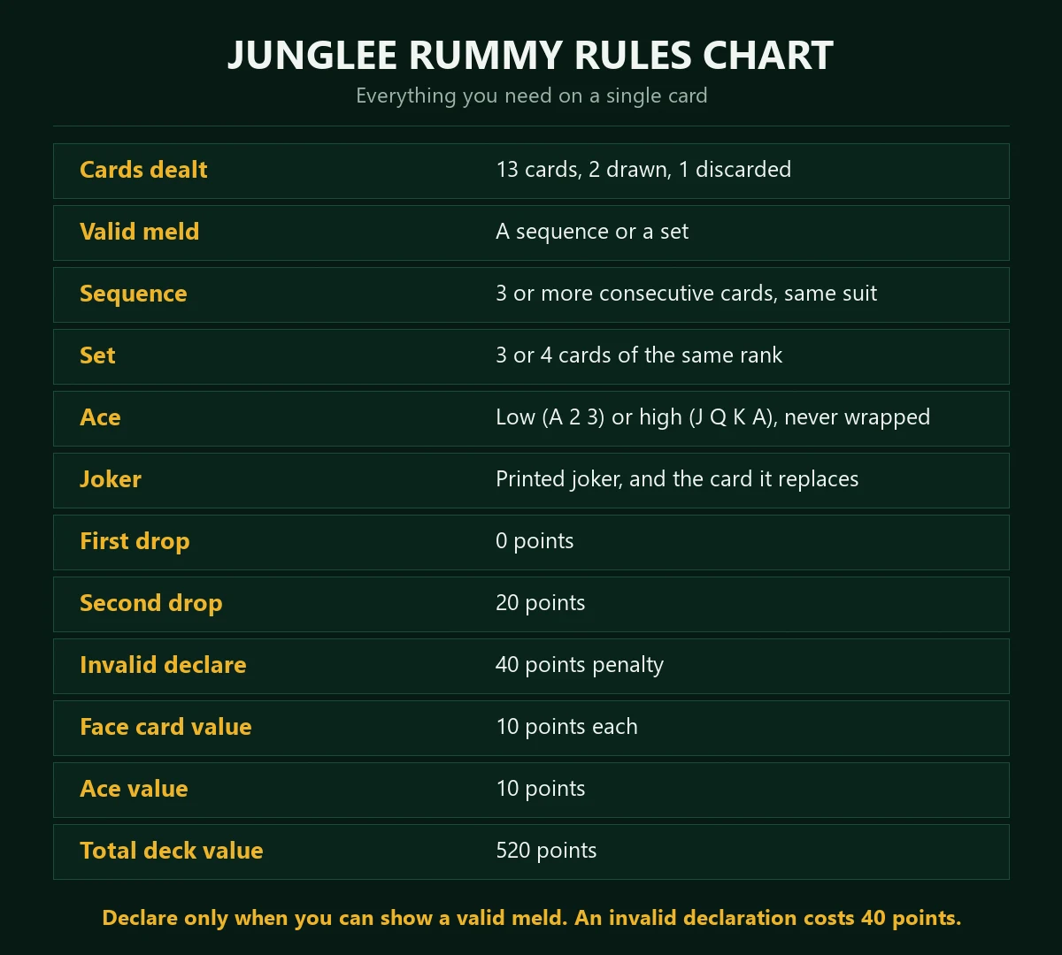 Rummy rules chart listing every rule on one card: 13 cards dealt, sequences and sets, jokers, the drop penalties and the point values.