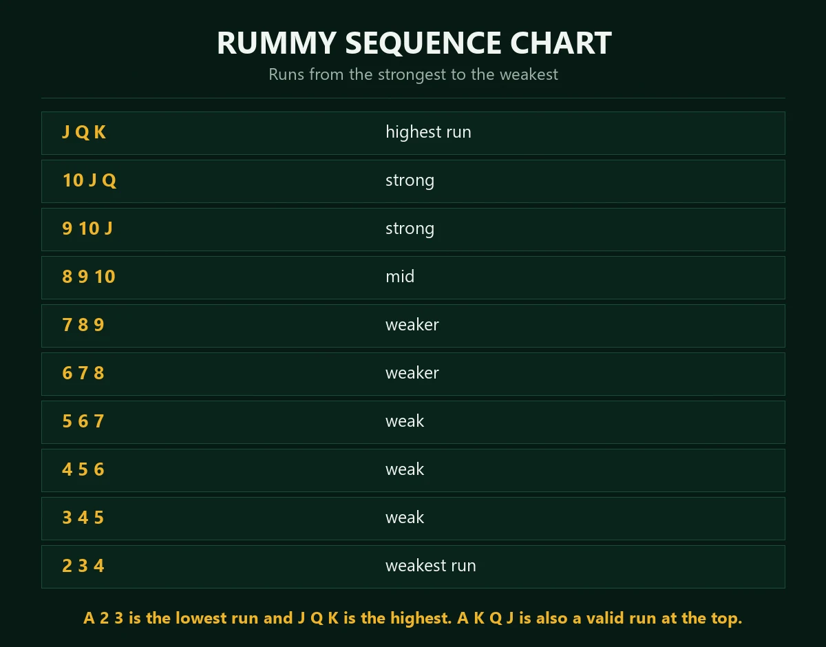 Rummy sequence chart ranking every run from the strongest, J Q K and Q K A, down to the weakest run in the game.