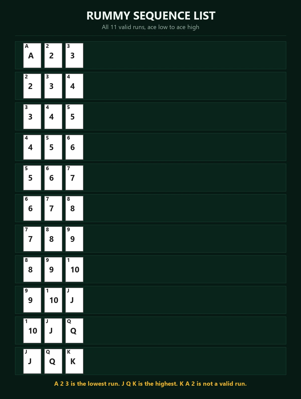 Rummy sequence list chart showing all 12 valid runs from A 2 3 up to Q K A, each drawn with three playing cards of the same suit.